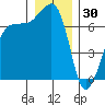 Roche Harbor tide chart for Tuesday, December 30, 2025