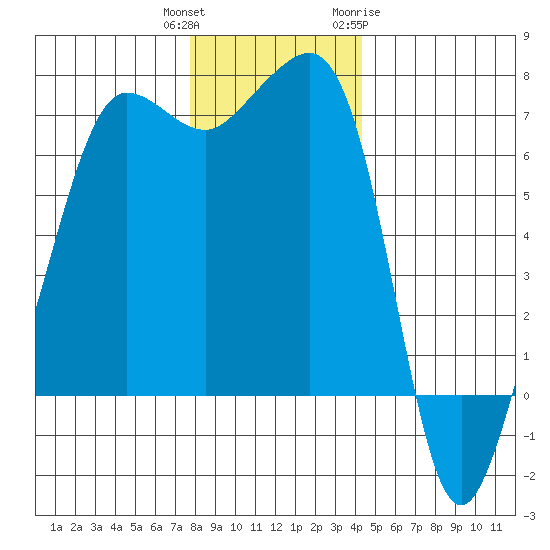 Roche Harbor tide chart for Wednesday, December 3, 2025