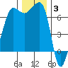Roche Harbor tide chart for Wednesday, December 3, 2025