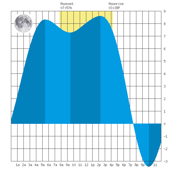 Roche Harbor tide chart for Thursday, December 4, 2025