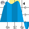 Roche Harbor tide chart for Thursday, December 4, 2025