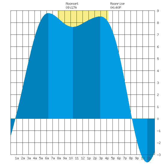 Roche Harbor tide chart for Friday, December 5, 2025