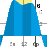 Roche Harbor tide chart for Saturday, December 6, 2025