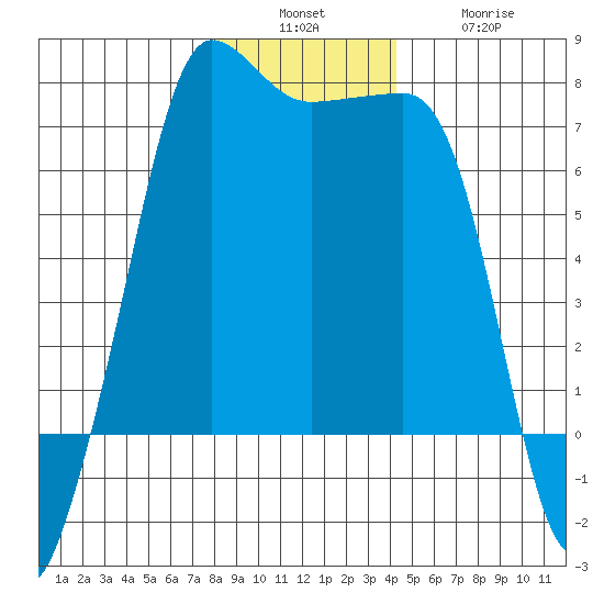 Roche Harbor tide chart for Sunday, December 7, 2025