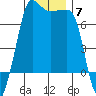 Roche Harbor tide chart for Sunday, December 7, 2025