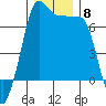Roche Harbor tide chart for Monday, December 8, 2025