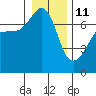 Roche Harbor tide chart for Sunday, January 11, 2026