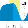 Roche Harbor tide chart for Tuesday, January 13, 2026