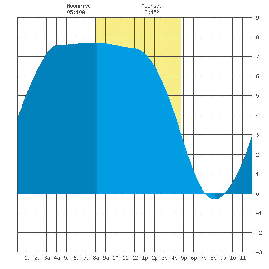 Roche Harbor tide chart for Wednesday, January 14, 2026