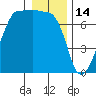 Roche Harbor tide chart for Wednesday, January 14, 2026