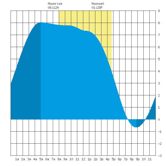 Roche Harbor tide chart for Thursday, January 15, 2026