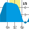 Roche Harbor tide chart for Thursday, January 15, 2026