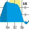 Roche Harbor tide chart for Friday, January 16, 2026