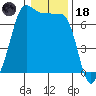 Roche Harbor tide chart for Sunday, January 18, 2026