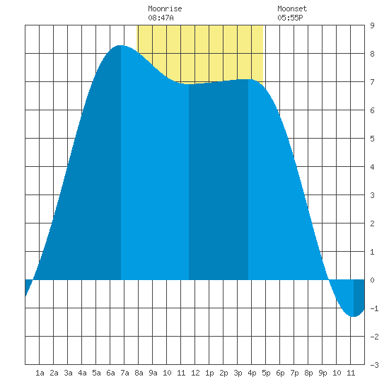 Roche Harbor tide chart for Monday, January 19, 2026
