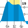 Roche Harbor tide chart for Monday, January 19, 2026