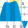 Roche Harbor tide chart for Thursday, January 1, 2026