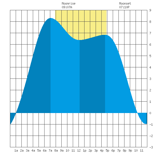 Roche Harbor tide chart for Tuesday, January 20, 2026