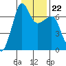 Roche Harbor tide chart for Thursday, January 22, 2026