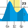 Roche Harbor tide chart for Friday, January 23, 2026