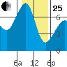 Roche Harbor tide chart for Sunday, January 25, 2026