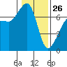 Roche Harbor tide chart for Monday, January 26, 2026