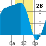 Roche Harbor tide chart for Wednesday, January 28, 2026
