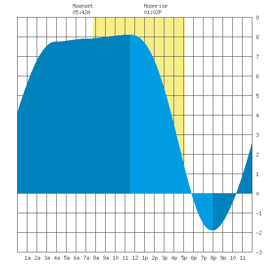 Roche Harbor tide chart for Thursday, January 29, 2026