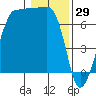 Roche Harbor tide chart for Thursday, January 29, 2026