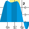 Roche Harbor tide chart for Friday, January 2, 2026