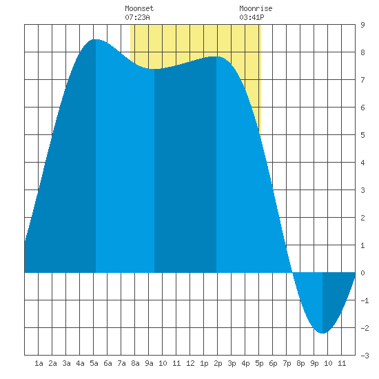 Roche Harbor tide chart for Saturday, January 31, 2026