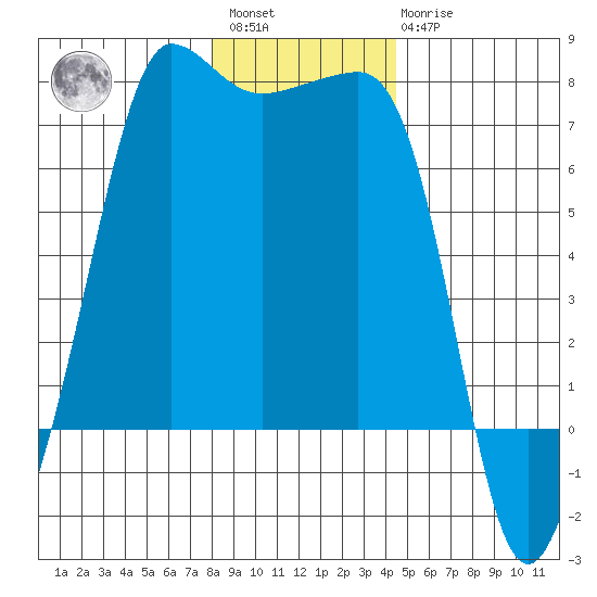 Roche Harbor tide chart for Saturday, January 3, 2026
