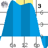 Roche Harbor tide chart for Saturday, January 3, 2026