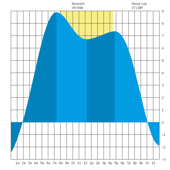 Roche Harbor tide chart for Monday, January 5, 2026