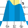 Roche Harbor tide chart for Monday, January 5, 2026