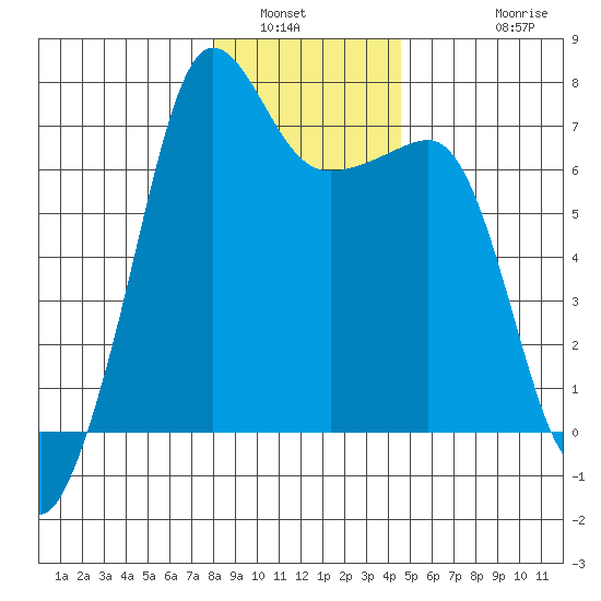 Roche Harbor tide chart for Tuesday, January 6, 2026