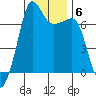 Roche Harbor tide chart for Tuesday, January 6, 2026