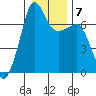 Roche Harbor tide chart for Wednesday, January 7, 2026