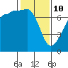 Roche Harbor tide chart for Tuesday, February 10, 2026