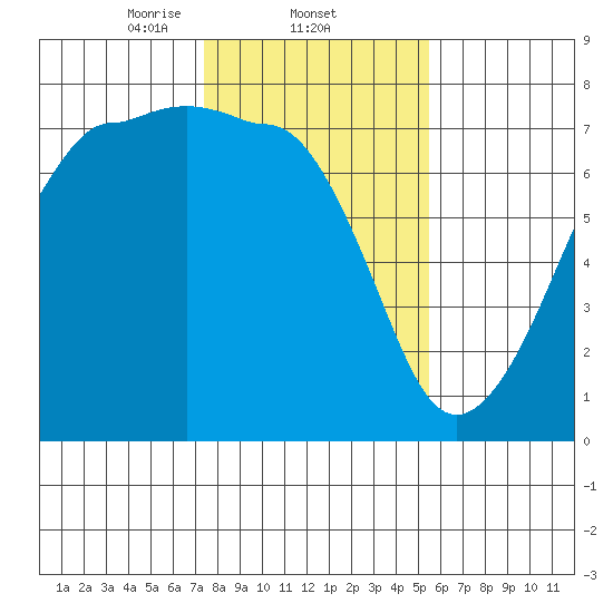 Roche Harbor tide chart for Wednesday, February 11, 2026
