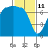Roche Harbor tide chart for Wednesday, February 11, 2026