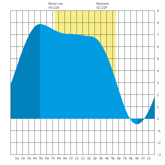 Roche Harbor tide chart for Saturday, February 14, 2026