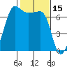 Roche Harbor tide chart for Sunday, February 15, 2026