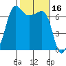 Roche Harbor tide chart for Monday, February 16, 2026