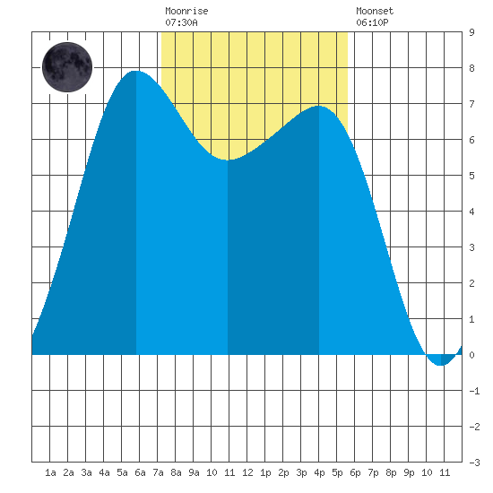 Roche Harbor tide chart for Tuesday, February 17, 2026
