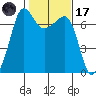 Roche Harbor tide chart for Tuesday, February 17, 2026