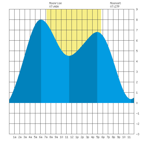 Roche Harbor tide chart for Wednesday, February 18, 2026