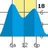 Roche Harbor tide chart for Wednesday, February 18, 2026