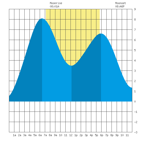 Roche Harbor tide chart for Thursday, February 19, 2026