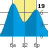 Roche Harbor tide chart for Thursday, February 19, 2026
